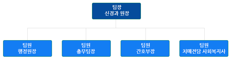 조직도